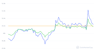 A low is formed near $38,052 level and the price is currently forming a breakout pattern. Markets Report Bitcoin Hits 50 000 As Pal Heralds Only Chance People Have Modern Consensus