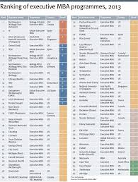 Executive Mba Ranking 2020 Business School Mba Harvard Law School