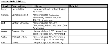 Im diagramm sind die risiken in abhängigkeit ihrer eintrittswahrscheinlichkeiten und auswirkungen bzw. Risikobewertung Festlegung Der Risikobewertungsmassstabe Mit Einem Risikodiagramm Risikomanager