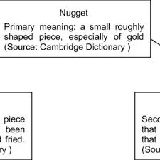 Pdf Teaching Technical Polysemous Words Strategies And Difficulties