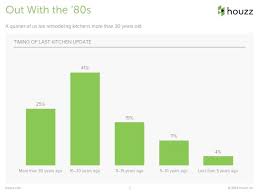 survey results: kitchen trends that