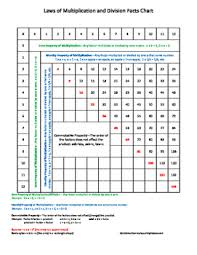 Multiplication And Division Facts And Laws Chart 0 12 Factors