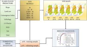 During recent years, floods and flash floods have caused billions of dollars in damage each year. Comparative Assessment Of The Flash Flood Potential Within Small Mountain Catchments Using Bivariate Statistics And Their Novel Hybrid Integration With Machine Learning Models Sciencedirect