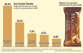 The branded market is currently. Magnum Bars Make U S Debut Wsj