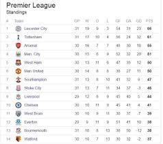 Premier league scores, results and fixtures on bbc sport, including live football scores, goals and goal scorers. The Premier League Table As Of Today