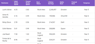 Times table rock stars is a fun and challenging programme designed to help students master the times tables! Times Tables Rockstars Leaderboard