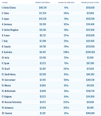 World Wealth: Britain crowned fifth richest country in the world behind US,  China, Japan and Germany - CityAM : CityAM