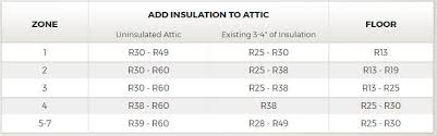 Insulation 101 Benefits Of Insulation Types And Installation Options