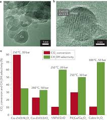 We did not find results for: Highlights And Challenges In The Selective Reduction Of Carbon Dioxide To Methanol Nature Reviews Chemistry