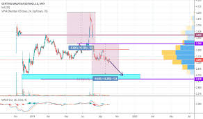 page 11 ideas and forecasts on stocks malaysia tradingview