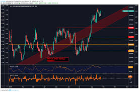 Usdsek Usdnok Uptrend To Accelerate As Us Dollar Strengthens