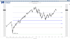Understanding Fibonacci Retracement Levels - John Rothe | Stock Market and  Investment Research