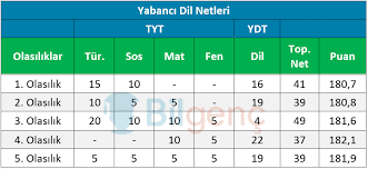 Yanlış cevaplar doğruyu götürüyor mu? 2021 Ayt De Baraji Gecmek Icin Kac Net Gerekir Bilgenc