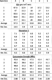 Mild enough that the kids won't think it's too spicy, yet savoury and full of flavour for an ideal for a fakeaway friday. Ira Total Absorption And Compressive Strength Brick Units Test Results Download Table