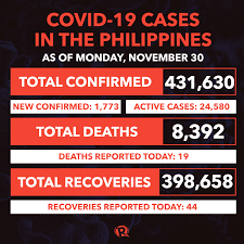 Brings you the latest news and current events in the philippines and abroad daily, since 1900. Covid 19 Pandemic Latest Situation In The Philippines November 2020
