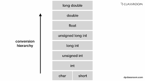 c type conversion c programming dyclassroom have fun