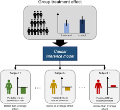 Image result for Treatment Effect