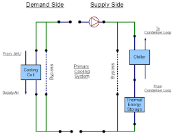 Primary Cooling Loop Coolsysprimary Chiller Plant