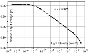 Example Of The Logarithmic Light To Voltage Conversion Of