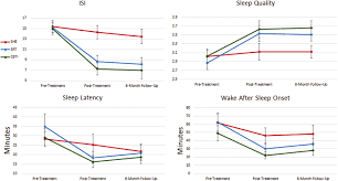 Treatment Effects Of Cbti Srt And She On Global Insomnia Sleep Download Scientific Diagram
