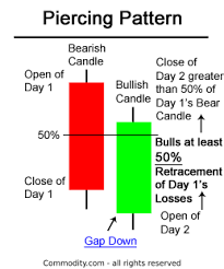 piercing line pattern candlestick chart