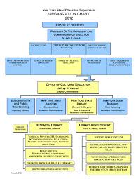 Organizational Food Service Online Charts Collection