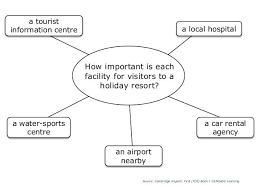 Fce 2015 Speaking English Exam Learn English Speaking Activities