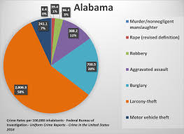 u s state crime rates comparing types of crimes across