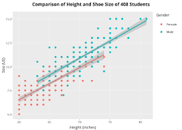 Comparison Of Height And Shoe Size Of 408 Students Scatter