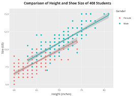 comparison of height and shoe size of 408 students scatter