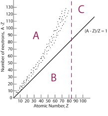 chemistry graphs the band of stability