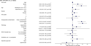 The primary evidence for this expansion is. Surgical Site Infection After Gastrointestinal Surgery In Children An International Multicentre Prospective Cohort Study Bmj Global Health