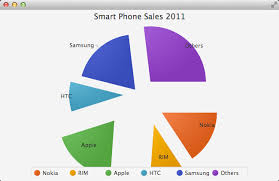 Adding Animation To A Javafx Pie Chart Anderson Software