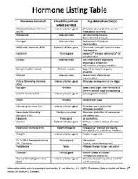 Hormone Listing Table Endocrine System Nursing Endocrine System Hormones Anatomy And Physiology Textbook