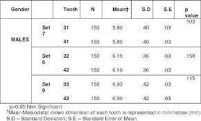 .and no previous orthodontic treatment, and to evaluate the mesiodistal tooth dimensions with cluster analysis enabled the mandibular and maxillary tooth dimensions of the male and female. Table 5 From Mesiodistal Crown Dimensions Of The Permanent Dentition Among School Going Children In Punjab Population An Aid In Sex Determination Semantic Scholar
