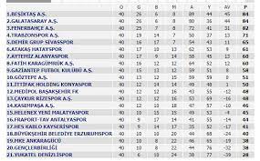 Binlerce futbol maç sonuçları ve canlı skor bilgisiyle birlikte türkiye süper ligi puan durumu gibi tüm liglerin puan durumları ve detaylı maç istatistiklerine ulaşabilirsiniz. Super Lig De Sampiyonluk Ipini Besiktas Gogusledi
