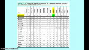 using a solubility table