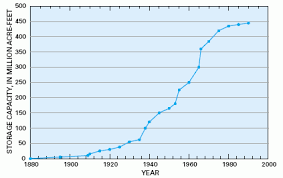 Hydroelectric Power For The Nation