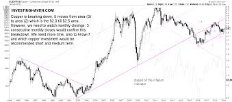 23 Veracious Comex Copper Historical Chart