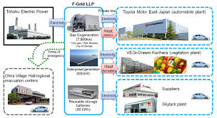 Japans First Regional Emergency Power Supply System