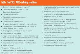 Image result for AIDS-Defining Illness