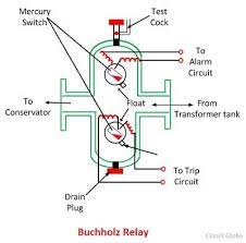 It has mainly two elements. What Is Buchholz Relay Definition Construction Working Principle Operation Limitations Circuit Globe