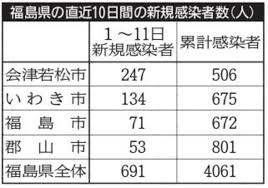 Последние твиты от channel ｒｆｃ【ラジオ福島】 (@radio_rfc_japan). ç¦å³¶çœŒå…¨åŸŸã«æ™‚çŸ­è¦è«‹ã¸ å†…å €çŸ¥äº‹ å¼·ã„æŽªç½®ãŒå¿…è¦ æ²³åŒ—æ–°å ±ã‚ªãƒ³ãƒ©ã‚¤ãƒ³ãƒ‹ãƒ¥ãƒ¼ã‚¹ Online News