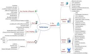 Usage Of Mind Maps In Performance Engineering Testers Http Www Gallop Net Blog Usage Of Mind Map In Performance Engineer Mind Map Mindfulness Engineering