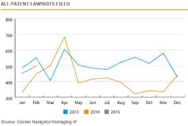 us patent litigation makes a comeback in 2015 managing