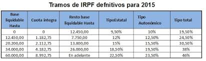 ¿subirá el irpf en españa en 2021? Tipos De Irpf En 2016 Declaracion De La Renta