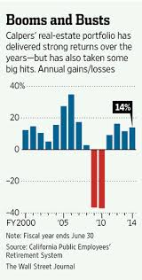 Chart Calpers Real Estate Returns Since 2000 Pension360