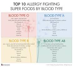 Looking For Blood Type Diet Counseling Blood Type Diet