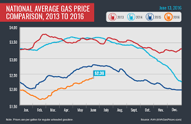 Natural gas markets have done very little during the trading session on thursday as we continue to dance around below the $3.00 level. Aaa Gas Prices