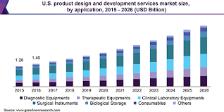 Product Design And Development Services Market Size To Reach 17 1 Billion By 2026 With Top Key In 2020 Contract Research Organization Design Development Brain Mapping